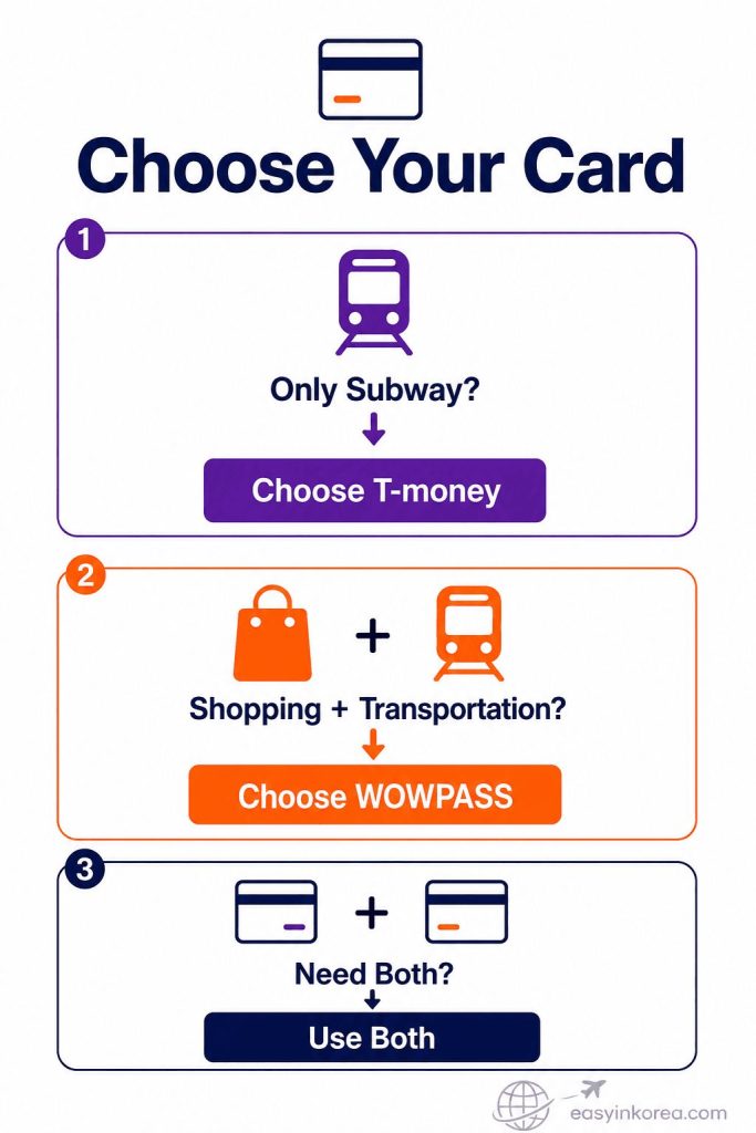 Choose between T-money and WOWPASS for subway travel, shopping, and transportation in Korea