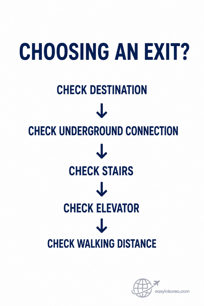 Euljiro 1-ga Station Guide showing how to choose an exit by checking the destination, underground connection, stairs, elevator, and walking distance.