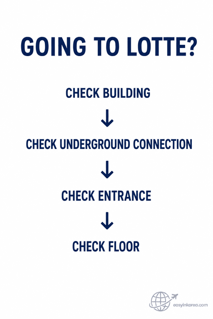 Euljiro 1-ga Station Guide showing travelers to check the Lotte building, underground connection, entrance, and floor before continuing from the station.