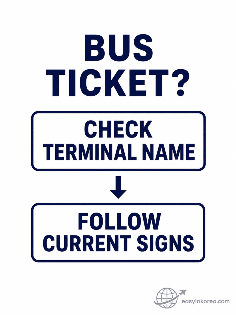 Express Bus Terminal Station Exit Guide showing travelers to check the terminal name on their bus ticket and follow current signs