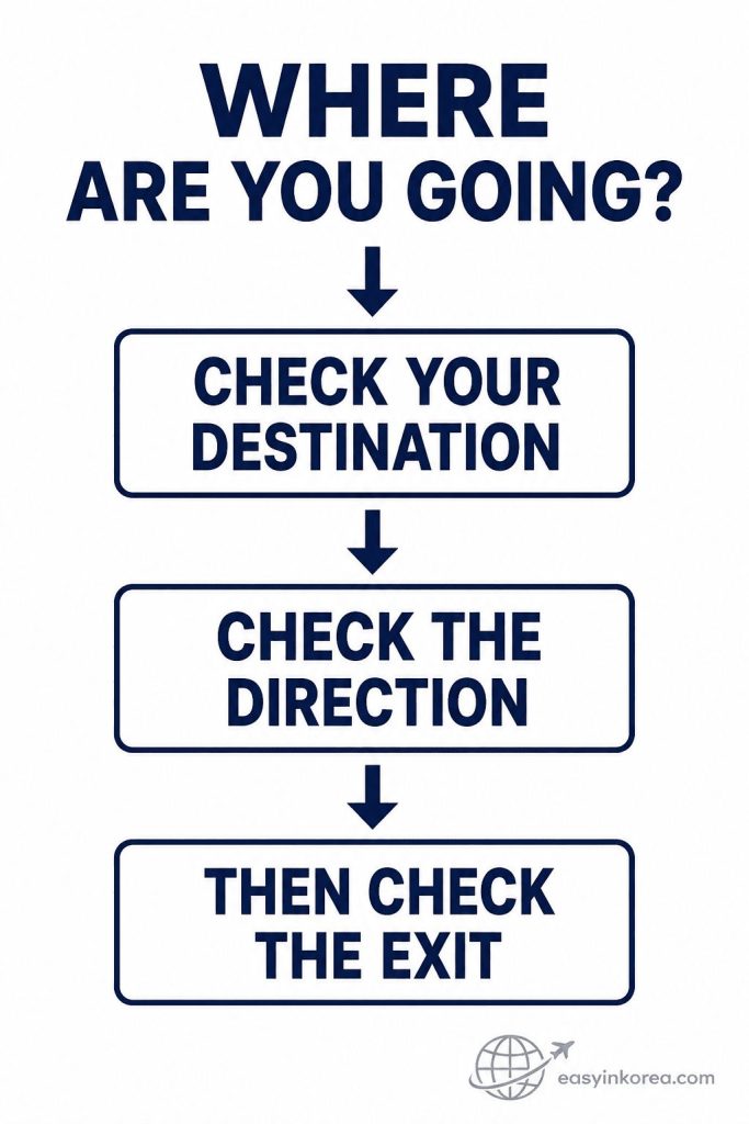 Express Bus Terminal Station Exit Guide showing destination, direction, and exit checks in the correct order
