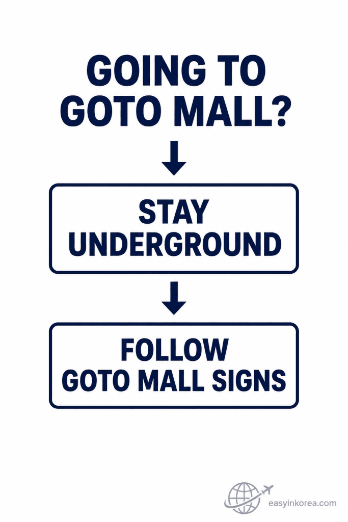Express Bus Terminal Station Exit Guide showing travelers to stay underground and follow Goto Mall signs