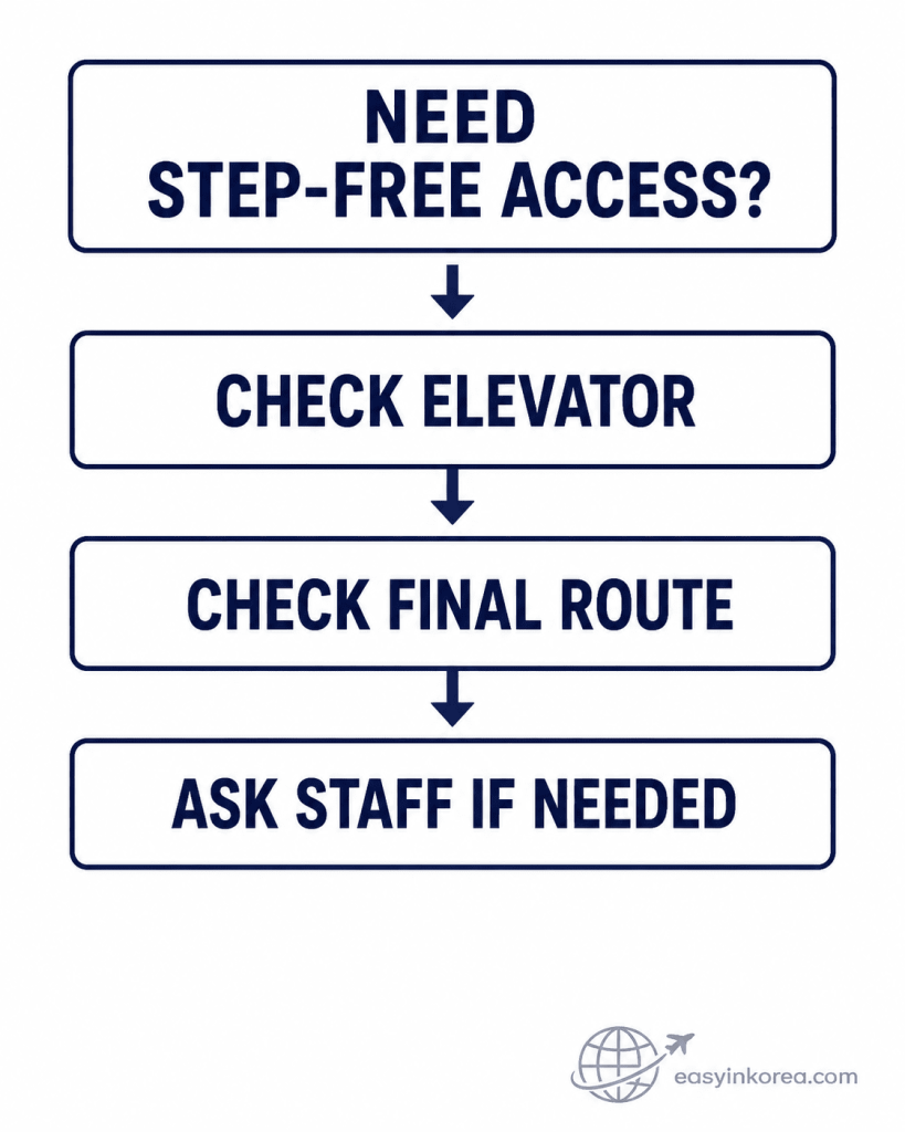 Express Bus Terminal Station Exit Guide showing step-free access checks for elevator, final route, and staff assistance