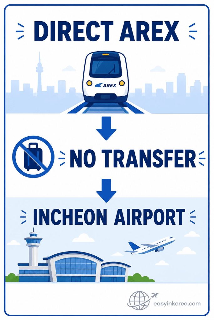Hongdae to Incheon Airport direct AREX All Stop route with no train transfer to Incheon Airport