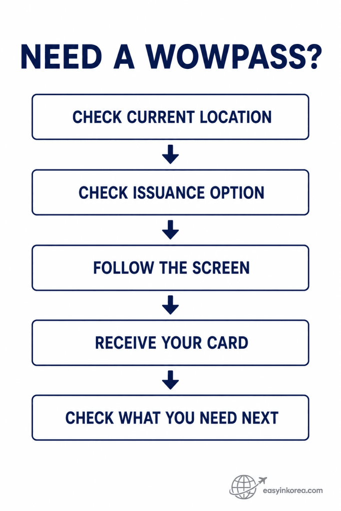 WOWPASS card issuance process showing location check, issuance option, screen steps, card receipt, and next action