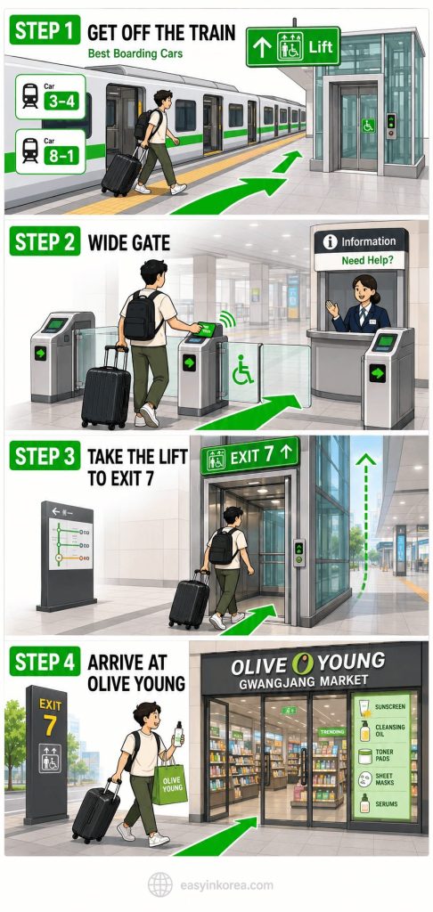 How to Visit Olive Young Gwangjang Market: A detailed four-step visual infographic guide showcasing an international tourist bypassing the stairs at Jongno 5-ga station to reach the storefront flat. Learn the best premium Olive Young Gwangjang Market shopping paths and follow the continuous step-free pedestrian corridors featured inside this official Olive Young Gwangjang Market manual blueprint.