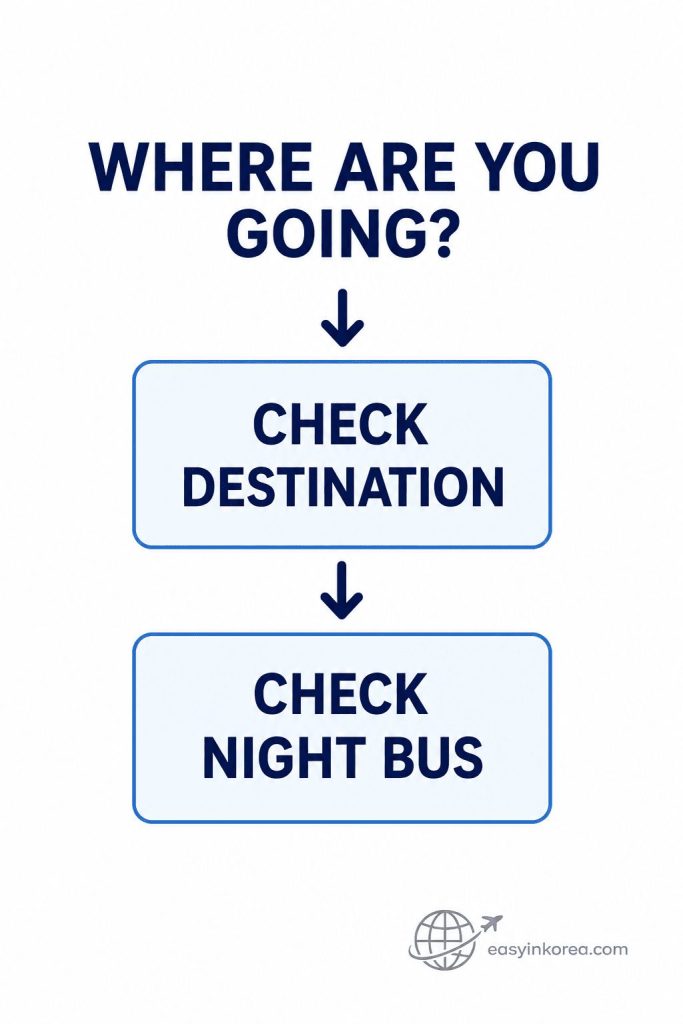 Incheon Airport midnight bus decision guide showing travelers to check their Seoul destination before choosing a night bus.