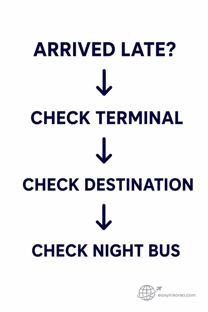 Incheon Airport midnight bus decision guide showing travelers to check their terminal, destination, and night bus after a late arrival.