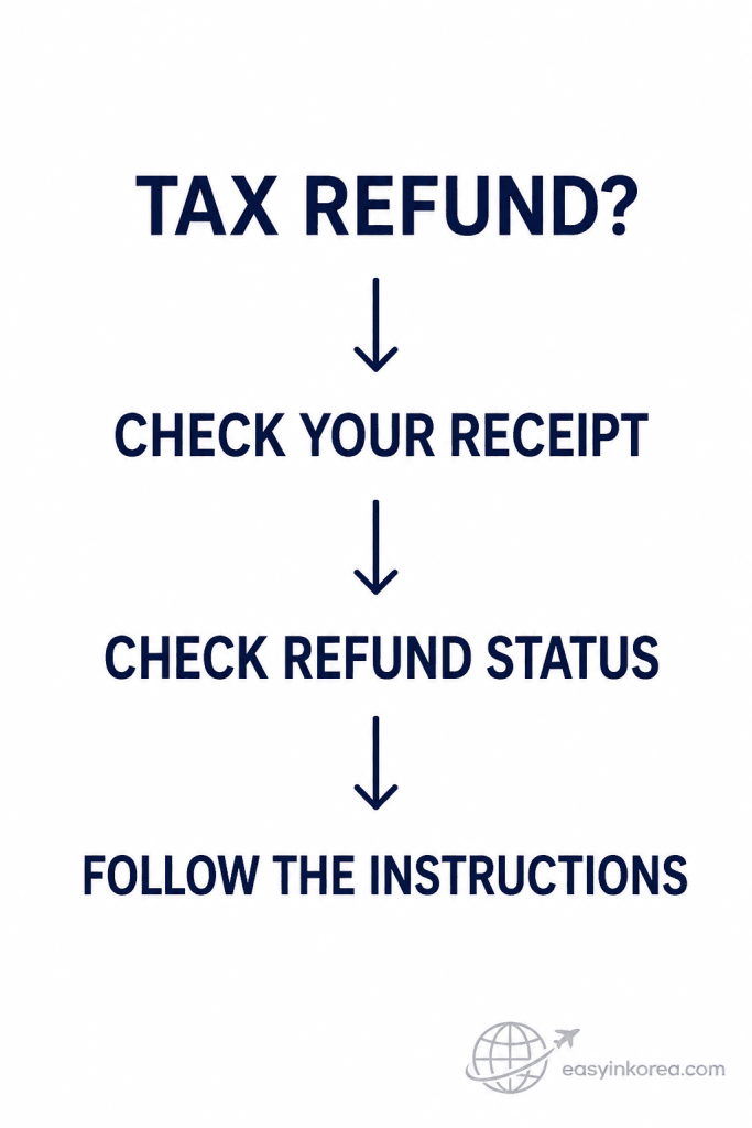 Incheon Airport Tax Refund Guide flow showing check your receipt, check refund status, and follow the instructions