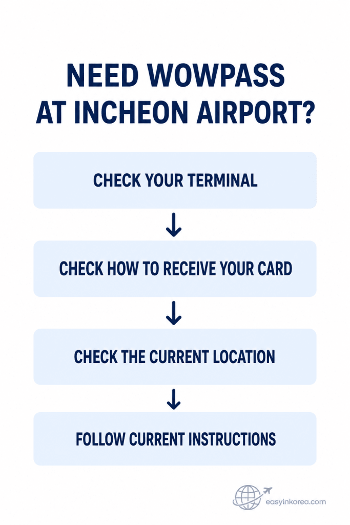 Incheon Airport WOWPASS Kiosk Guide showing travelers to check their terminal, card receive method, current location, and instructions