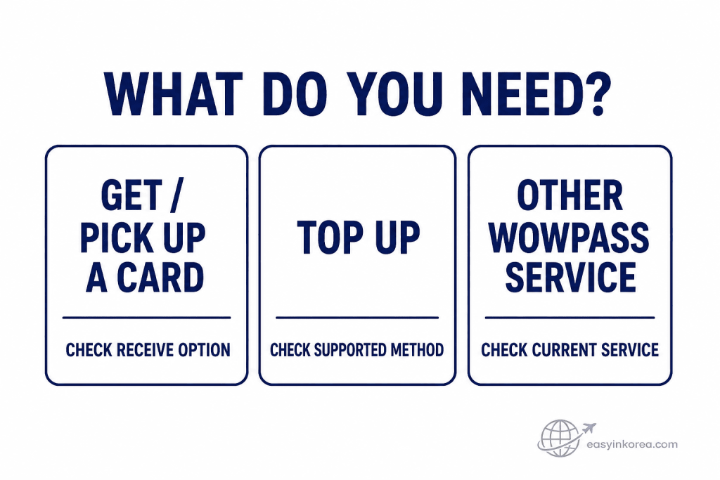 Incheon Airport WOWPASS Kiosk Guide decision chart for card pickup, top up, and checking other current WOWPASS services