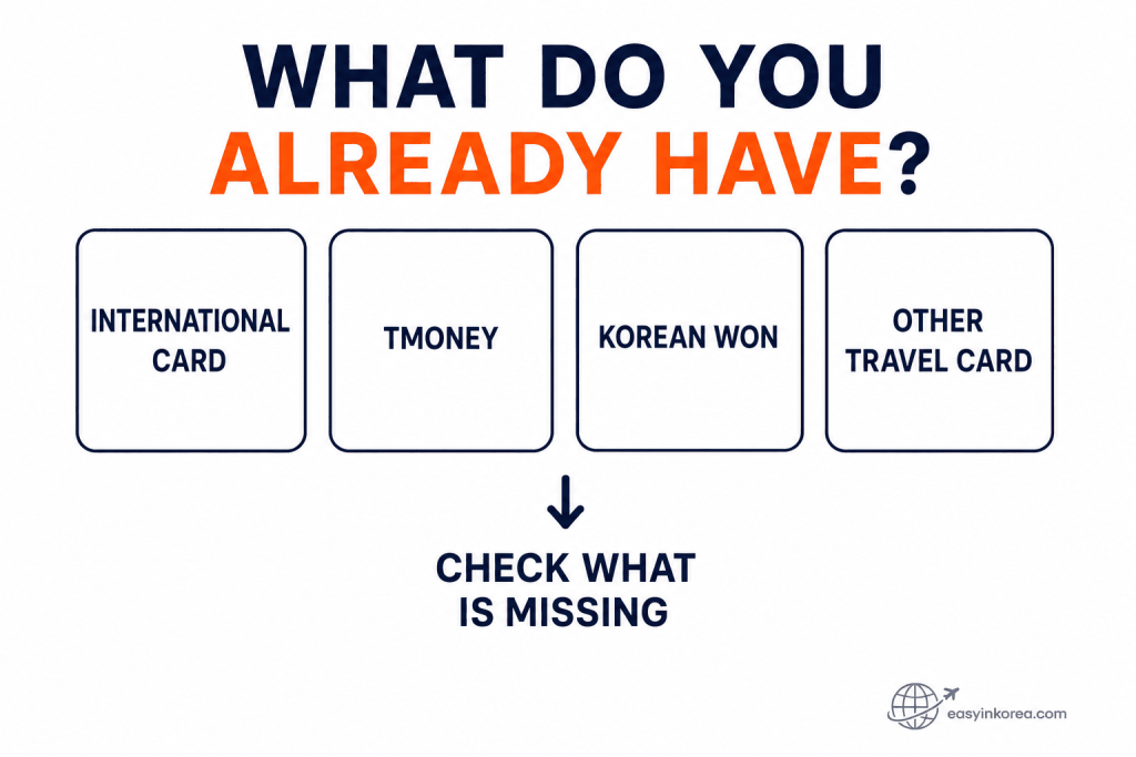 Travel setup checklist showing international card, Tmoney, Korean won, and another travel card before choosing WOWPASS