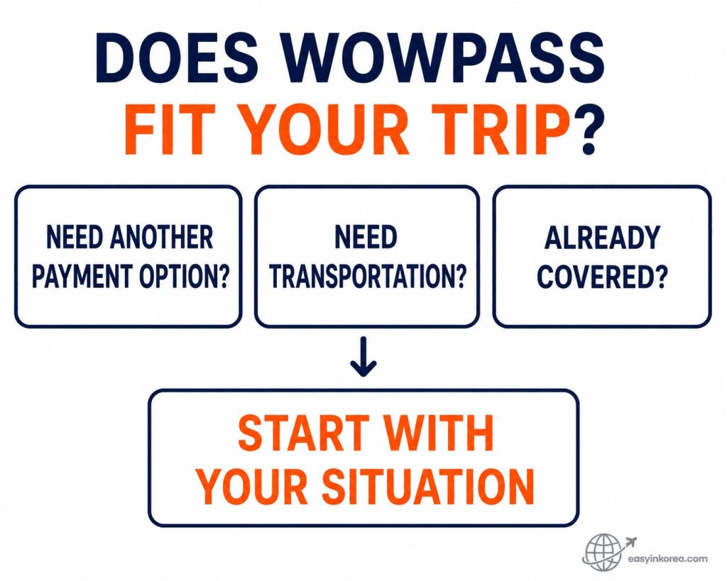 WOWPASS decision chart asking about payment needs, transportation needs, and whether the travel setup is already covered