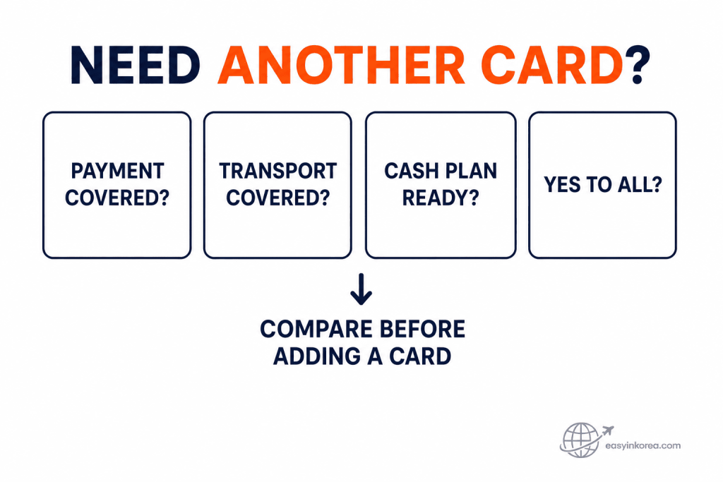 Decision chart asking whether payment, transportation, and cash plans are already covered before adding another travel card