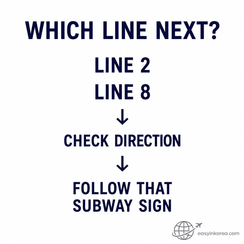 Jamsil Station Guide showing how to choose Line 2 or Line 8, check the travel direction, and follow the matching subway sign.