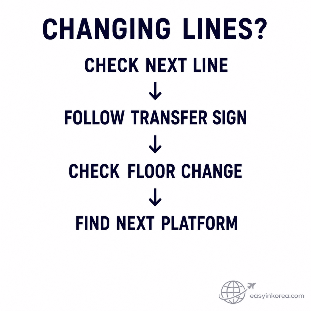 Jamsil Station Guide showing subway transfer steps to check the next line, follow transfer signs, check floor changes, and find the next platform.