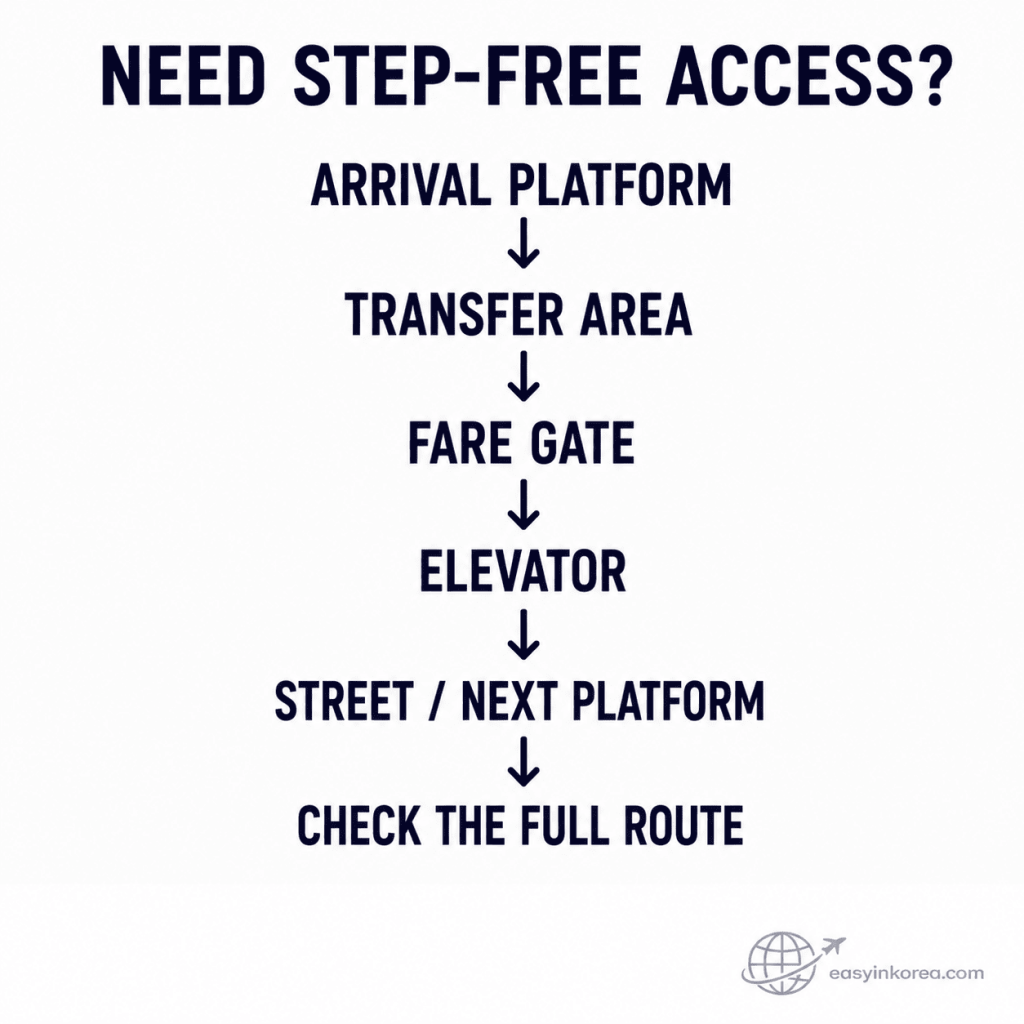 Jamsil Station Guide showing a step-free route check from the arrival platform through the transfer area, fare gate, elevator, and next platform or street exit.