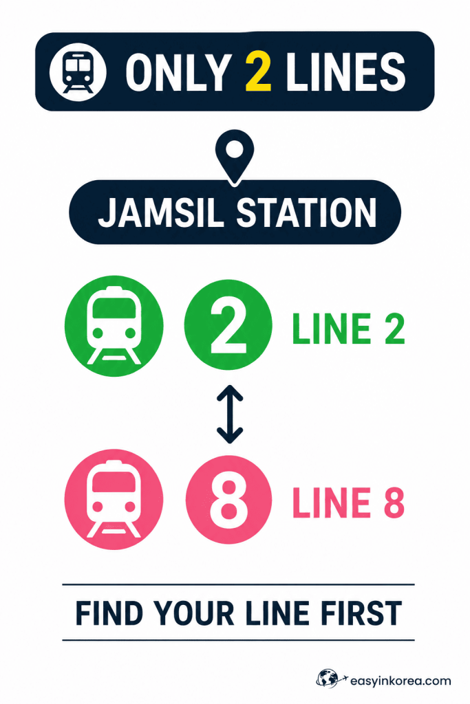 Subway line identity navigation chart for Jamsil Station showcasing a clean flat icon connection between Line 2 and Line 8.