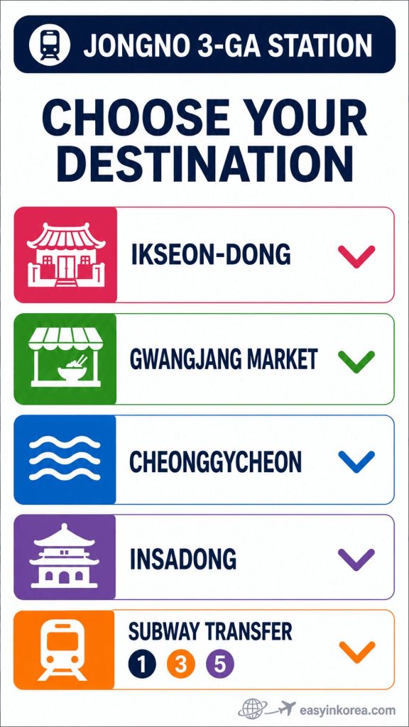 Jongno 3-ga Station Guide destination menu for Ikseon-dong, Gwangjang Market, Cheonggyecheon, Insadong, and Lines 1, 3, and 5 transfers

