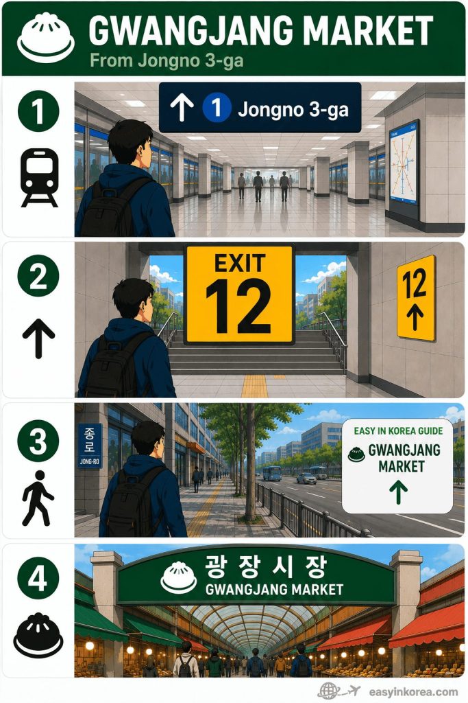 Jongno 3-ga Station Guide showing Line 1 Exit 12 and the walking route to Gwangjang Market