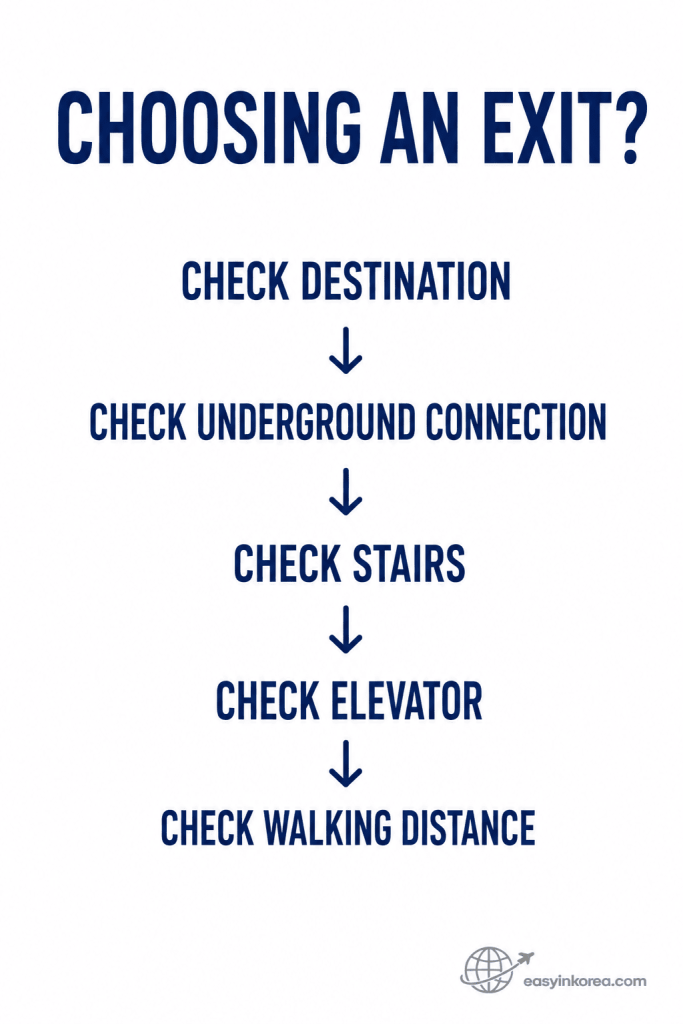 Jongno 3-ga Station Guide showing how to choose an exit by checking the destination, underground connection, stairs, elevator, and walking distance.
