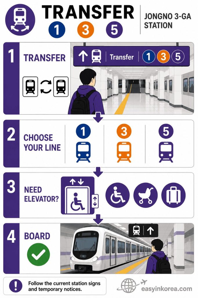 Jongno 3-ga Station Guide showing transfers between Seoul Subway Lines 1, 3, and 5, including elevator access for wheelchairs, strollers, and large luggage