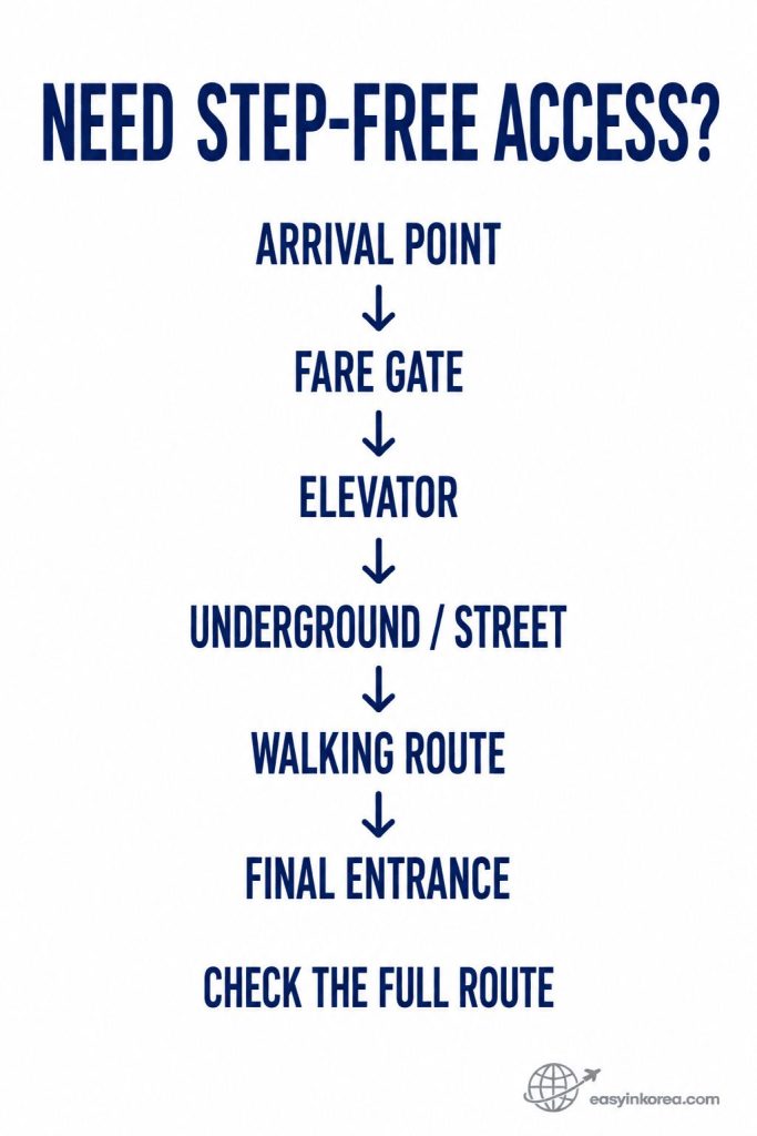 Jongno 3-ga Station Guide showing a step-free route check from the arrival point through the fare gate, elevator, underground or street route, walking route, and final entrance.
