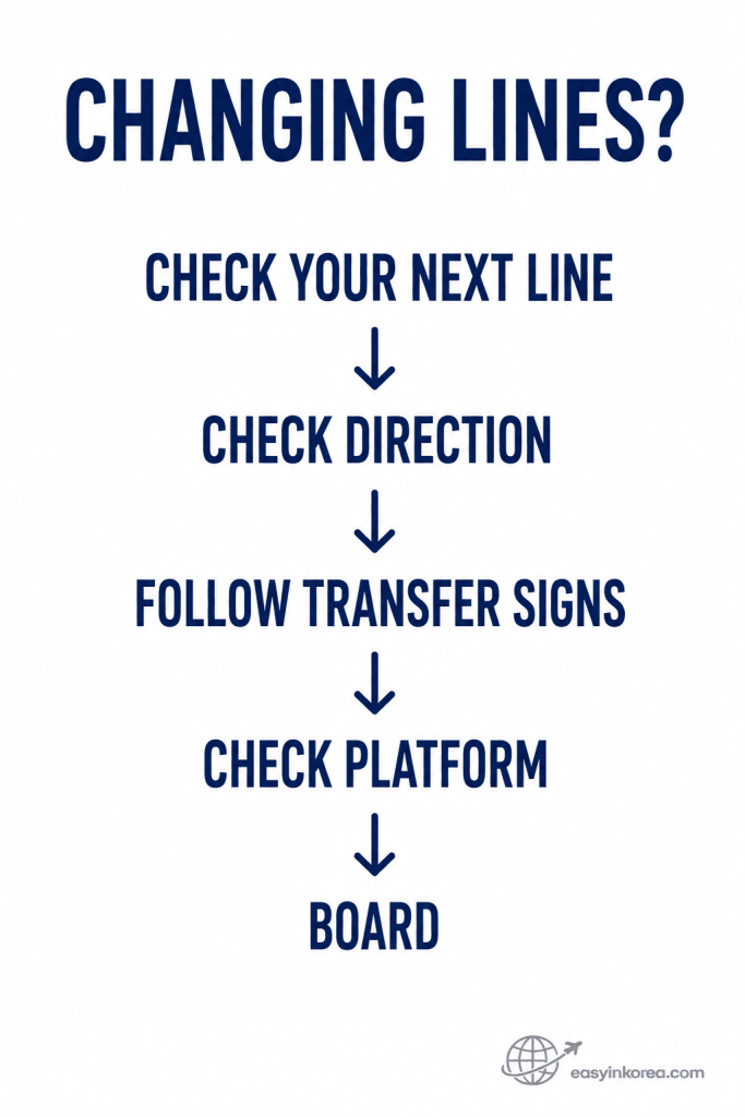 Jongno 3-ga Station Guide showing how to transfer by checking the next line, direction, transfer signs, platform, and boarding point.