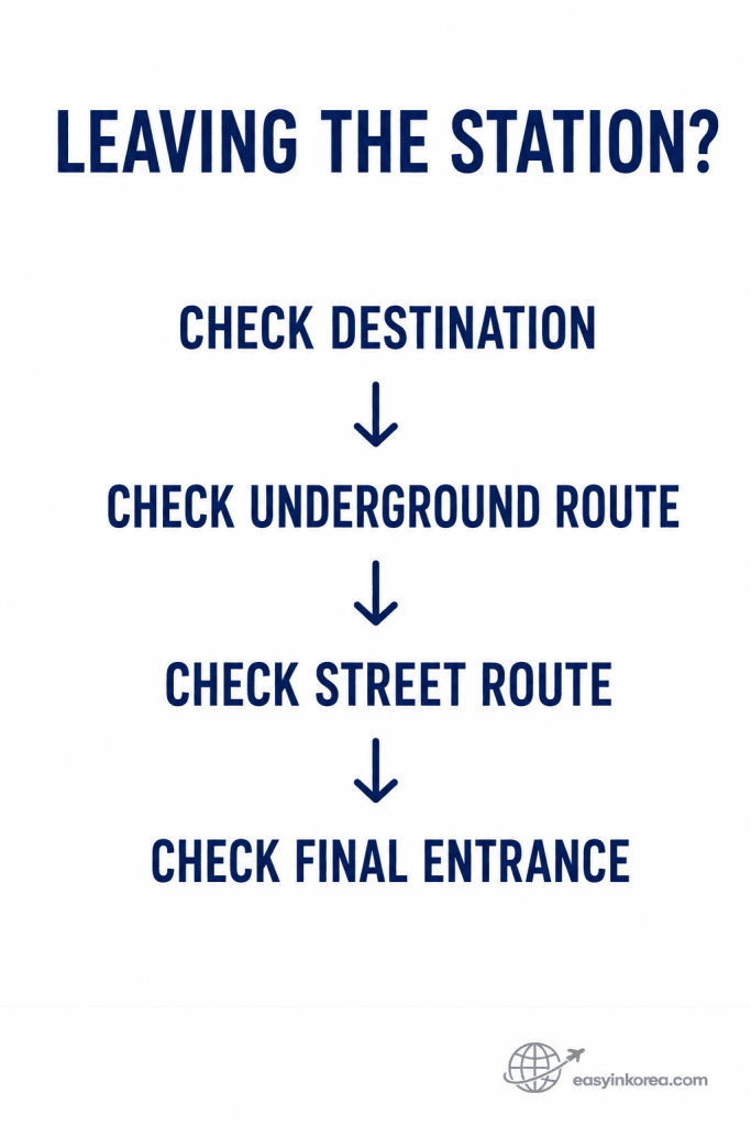 Jongno 3-ga Station Guide showing travelers to check their destination, underground route, street route, and final entrance before leaving the station.