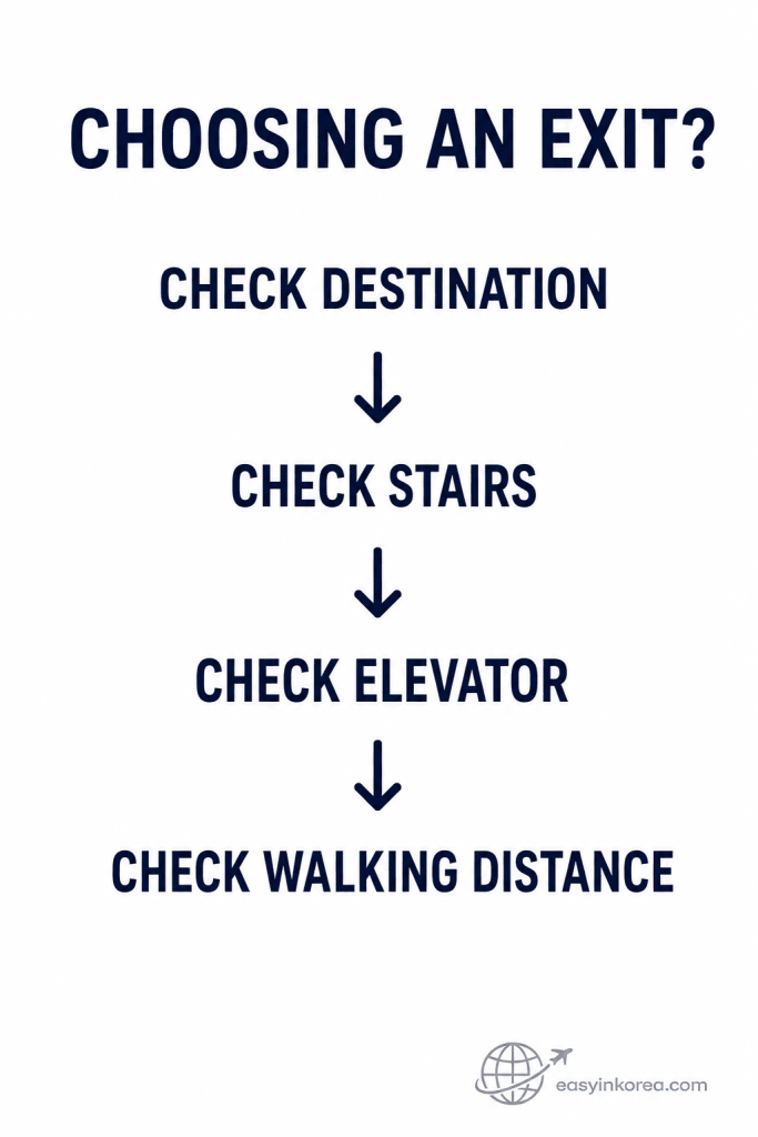 Myeongdong Station Guide showing how to choose a station exit by checking the destination, stairs, elevator, and walking distance.