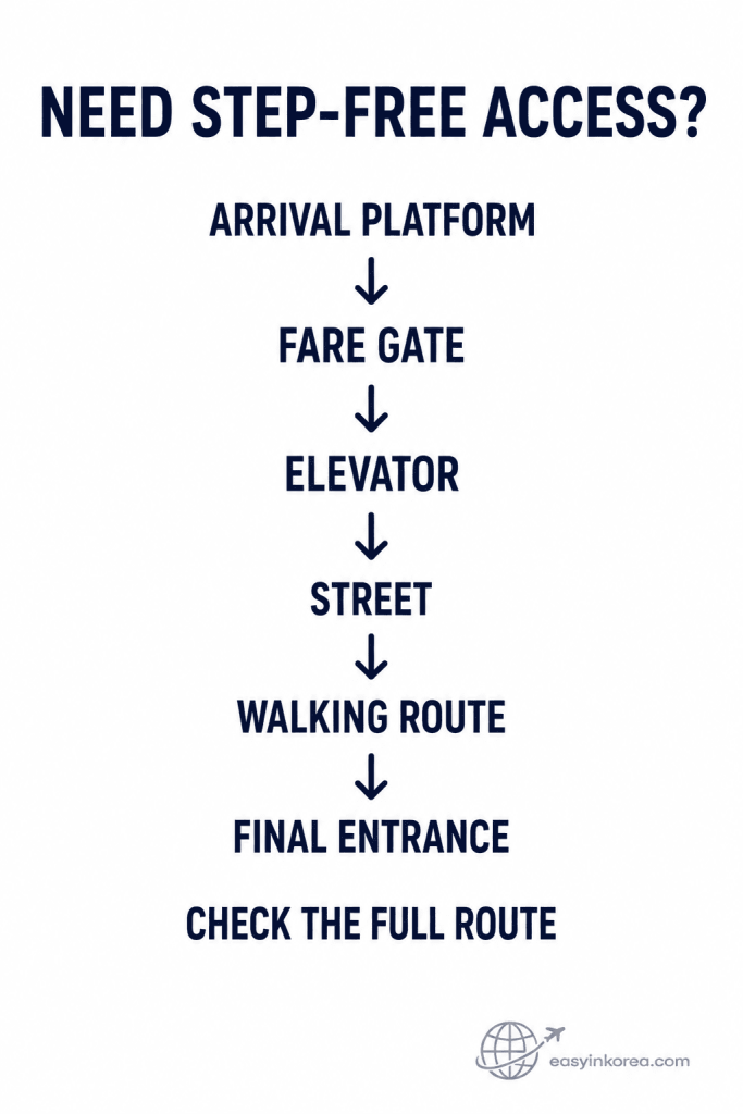 Myeongdong Station Guide showing a step-free route check from the arrival platform through the fare gate, elevator, street, walking route, and final entrance.