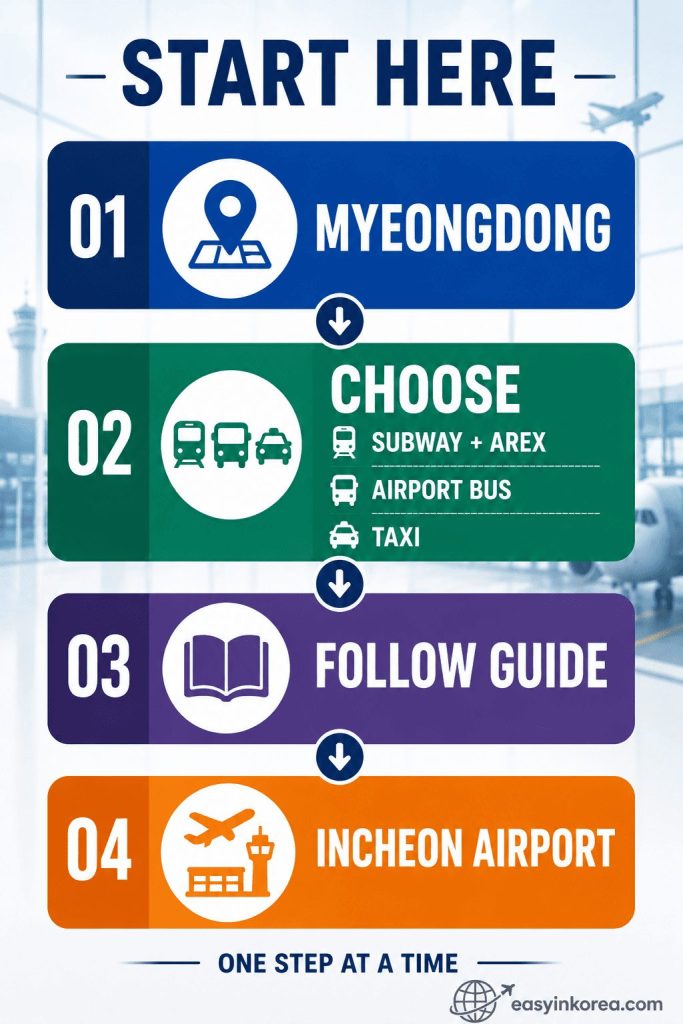 Myeongdong to Incheon Airport process flow showing Myeongdong, route selection, step-by-step guidance, and Incheon Airport