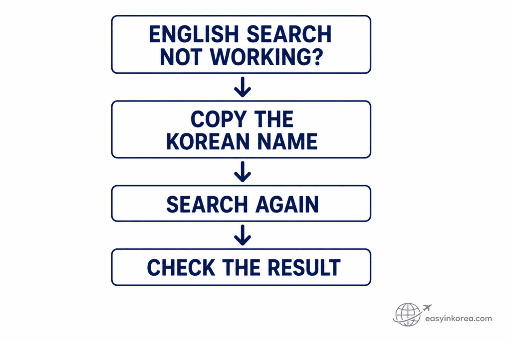 Naver Map English search fallback using a Korean place name when an English search does not find the expected result