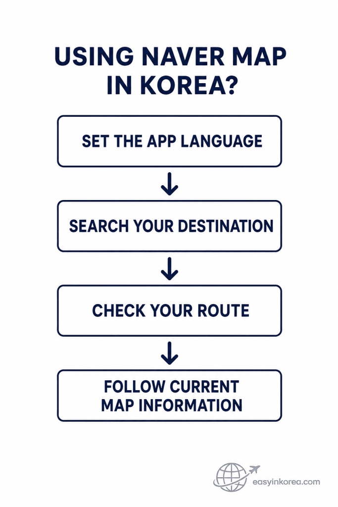 Naver Map English quick start steps for setting the app language, searching a destination, and checking a route in Korea