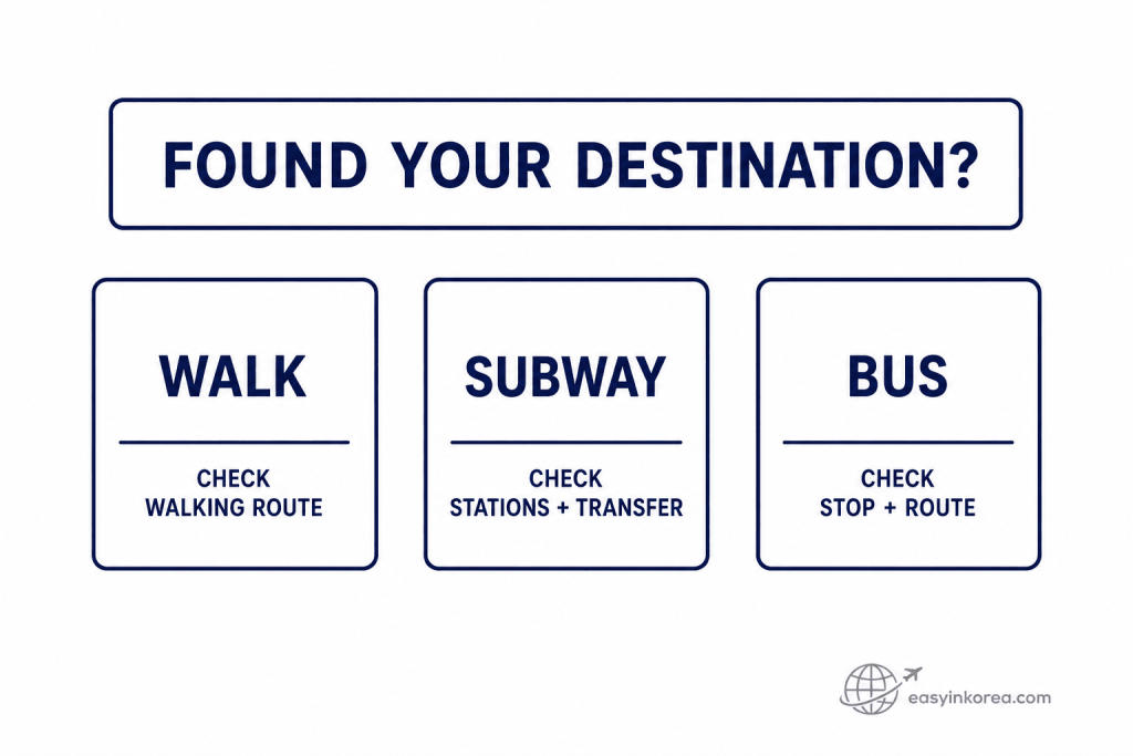 Naver Map English route options for walking, subway, and bus travel in Korea