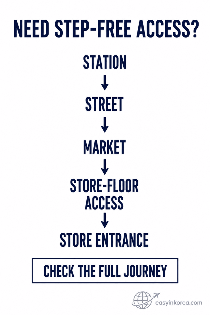 Olive Young Gwangjang Market step-free access guide showing the route from the subway station to the street, market, store-floor access, and store entrance