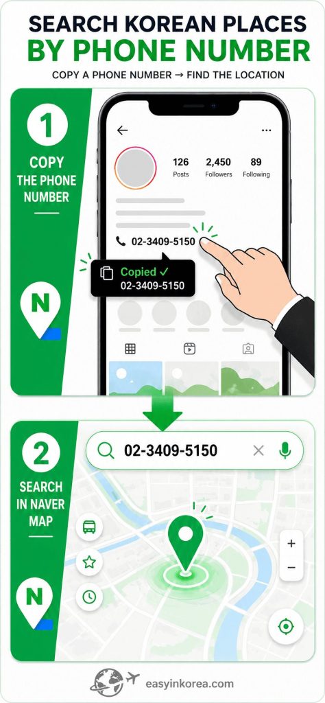 Search Korean places by phone number: A 2-step visual setup guide showcasing how to copy a raw phone number from social media and find the exact location inside the Naver Map English search bar layout. Master the Naver Map English workflow to bypass confusing Korean characters featured inside this premium Naver Map English manual blueprint flat.