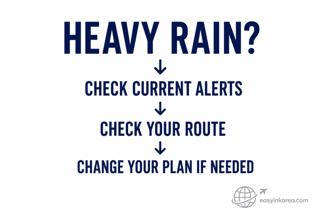 Seoul heavy rain decision guide showing check current alerts, check your route, and change your plan if needed