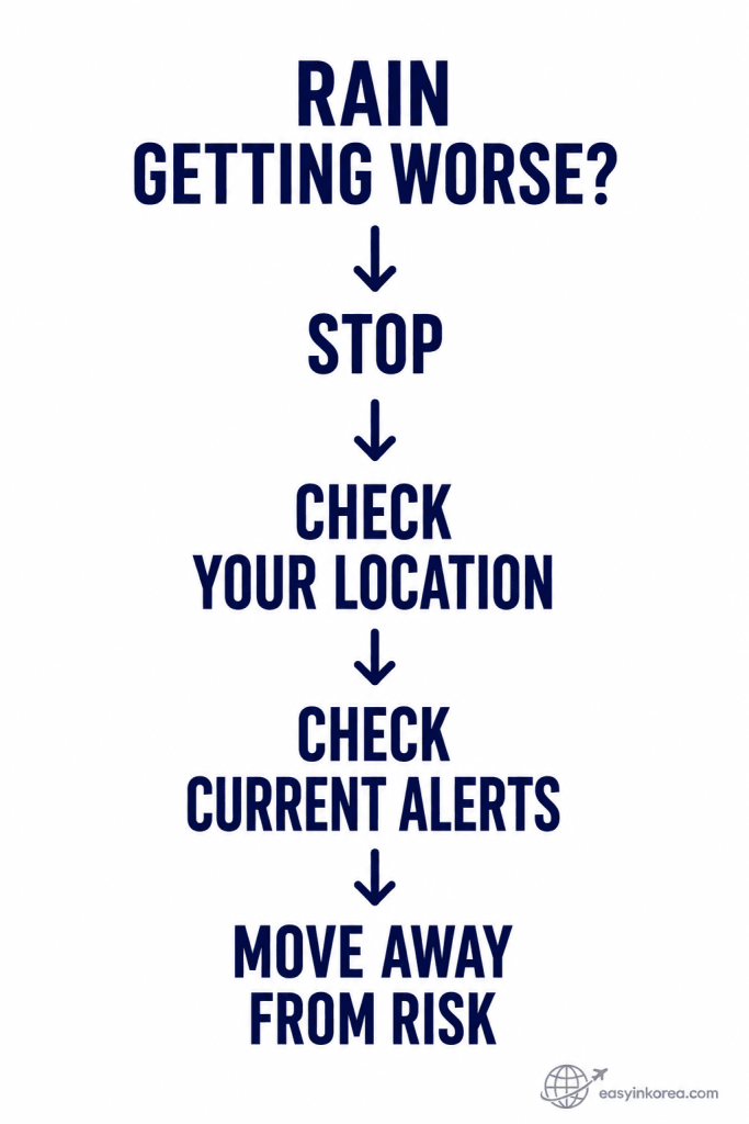 Seoul heavy rain recovery guide showing stop, check your location, check current alerts, and move away from risk
