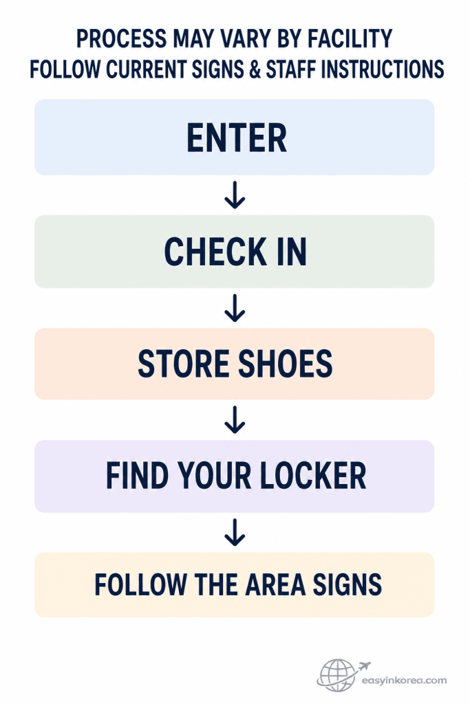 Seoul jjimjilbang etiquette entry process showing check-in, shoe storage, locker location, and current facility signs