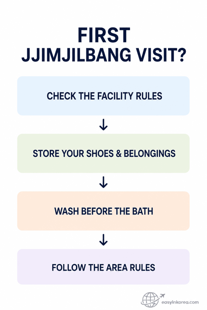 Seoul jjimjilbang etiquette first-visit process showing facility rules, shoe storage, washing before the bath, and area rules