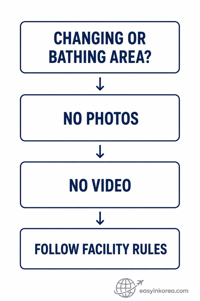 Seoul jjimjilbang etiquette privacy guide showing no photos or video in changing and bathing areas