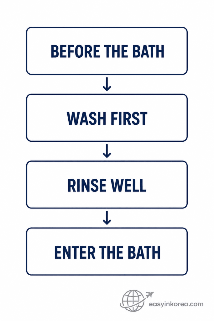 Seoul jjimjilbang etiquette guide showing wash first, rinse well, and enter the bath