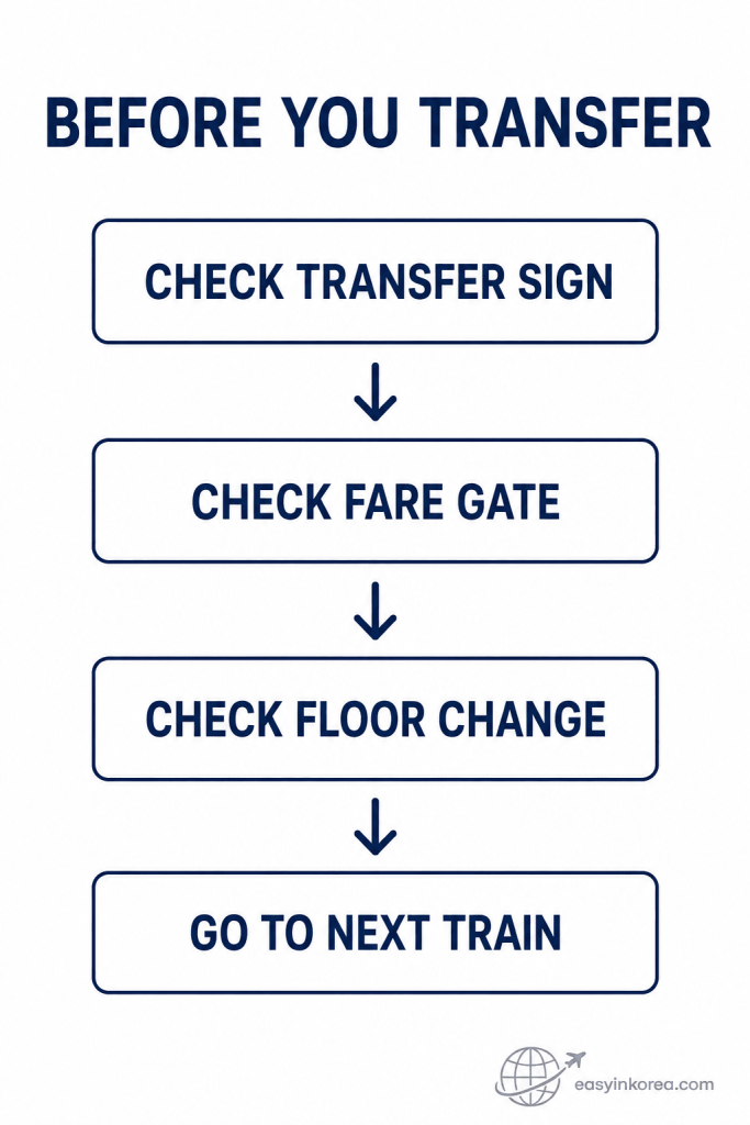 Seoul Station Transfer Guide showing how to check the transfer sign, fare gate, floor change, and route to the next train.