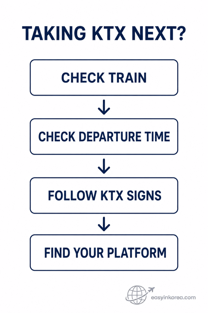 Seoul Station Transfer Guide showing KTX transfer steps to check the train, departure time, KTX signs, and departure platform.