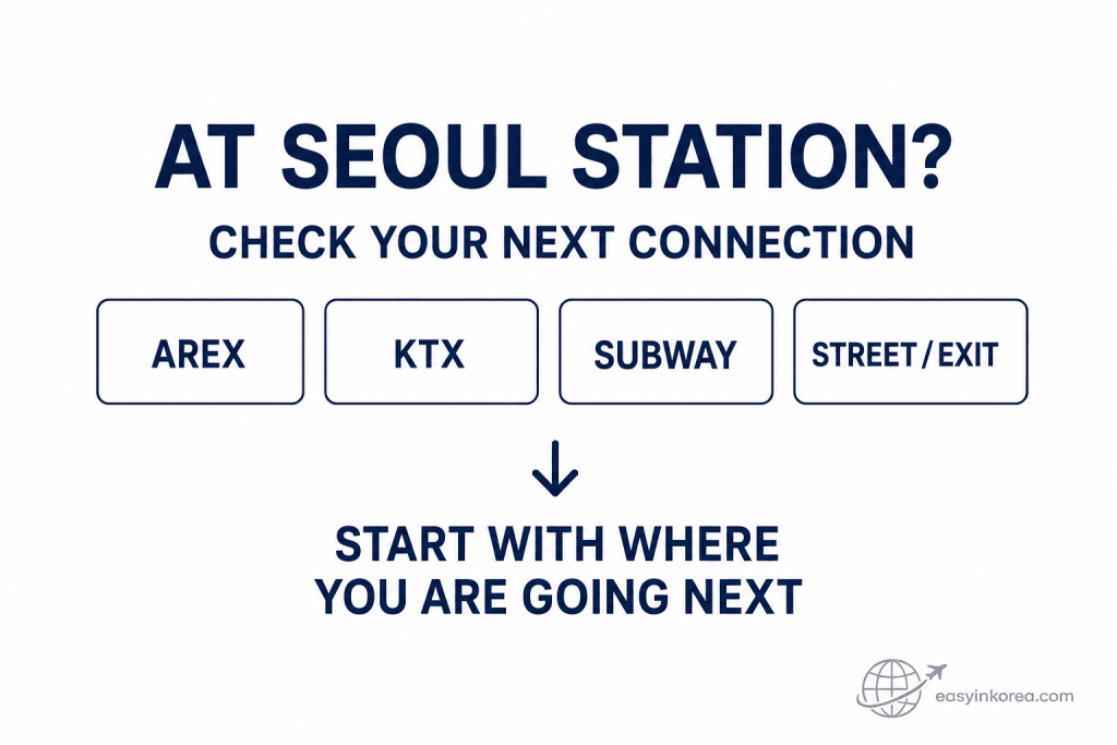 Seoul Station Transfer Guide showing how to choose the next connection between AREX, KTX, subway, and street exits.