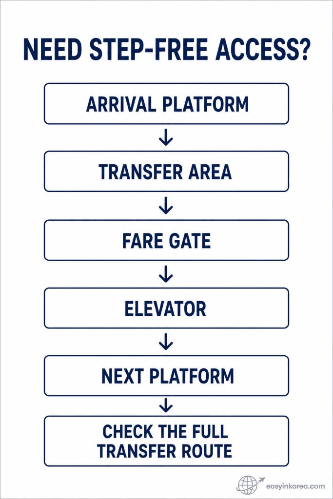 Seoul Station Transfer Guide showing a step-free transfer check from the arrival platform through the transfer area, fare gate, elevator, and next platform.