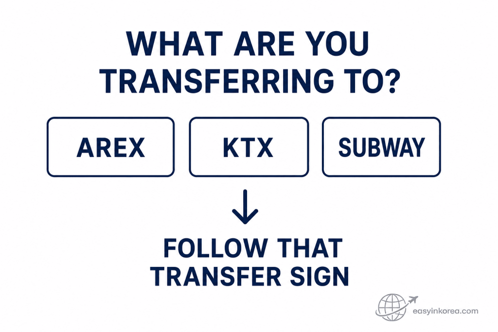 Seoul Station Transfer Guide showing AREX, KTX, and subway transfer choices and the instruction to follow the matching transfer sign.