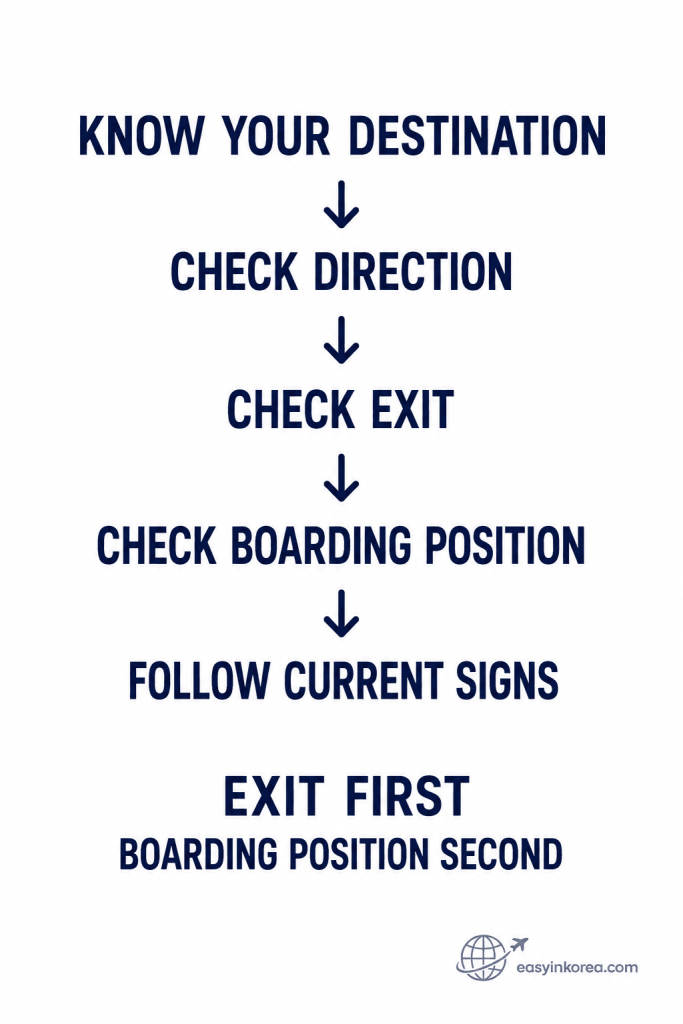 Seoul Subway Line 2 Fast Exit flow showing destination, direction, exit, boarding position, and current station signs