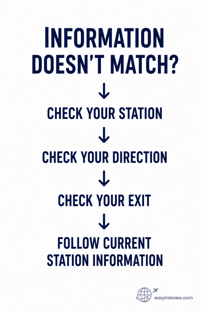 Seoul Subway Line 2 Fast Exit recovery guide showing travelers to check the station, direction, exit, and current station information